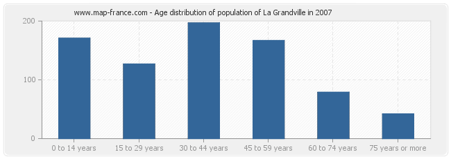 Age distribution of population of La Grandville in 2007